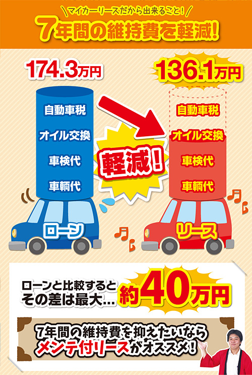 車両代・車検代・オイル交換代・自動車税・マットなど全部込みで月1万円