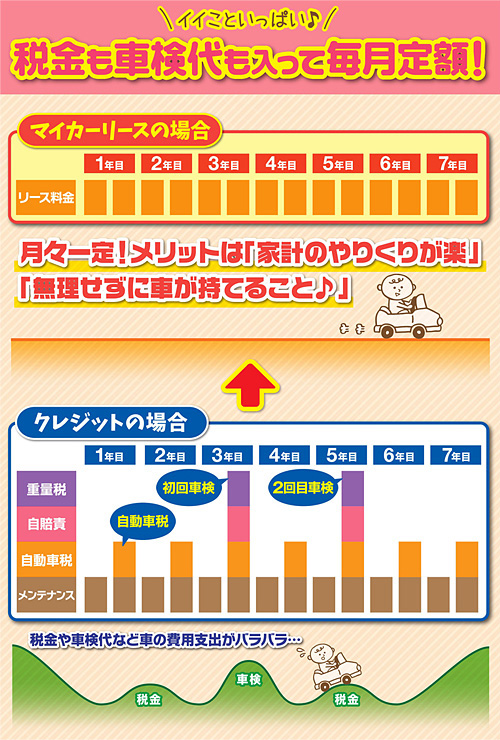 7年間の維持費を40万円も軽減